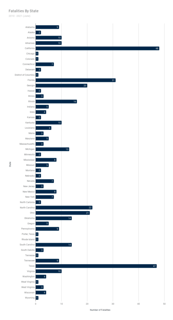 dog bite fatalities by state